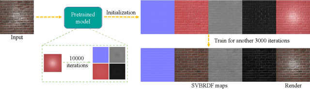 Figure 2 for SVBRDF Recovery From a Single Image With Highlights using a Pretrained Generative Adversarial Network
