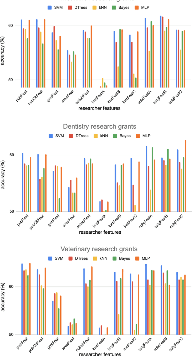 Figure 2 for On predicting research grants productivity