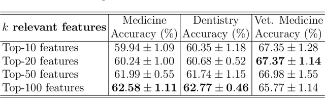 Figure 4 for On predicting research grants productivity