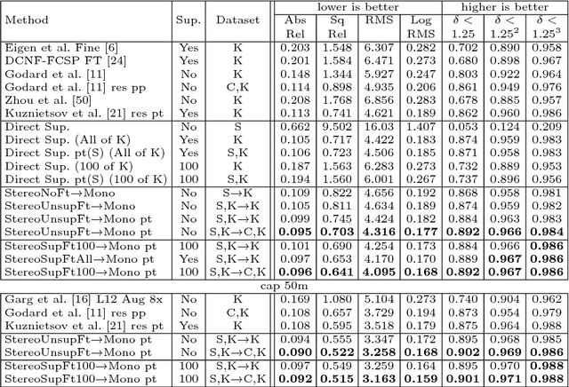 Figure 2 for Learning Monocular Depth by Distilling Cross-domain Stereo Networks