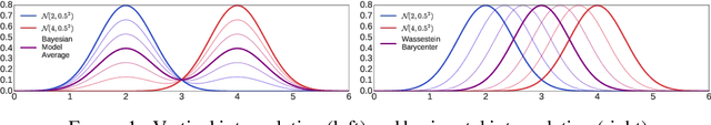 Figure 1 for Bayesian Learning with Wasserstein Barycenters