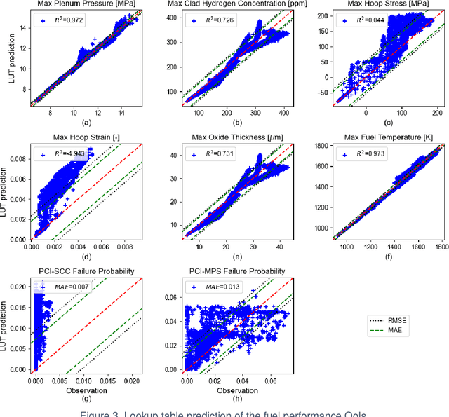 Figure 4 for Machine learning-assisted surrogate construction for full-core fuel performance analysis