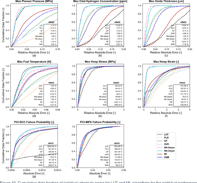 Figure 2 for Machine learning-assisted surrogate construction for full-core fuel performance analysis