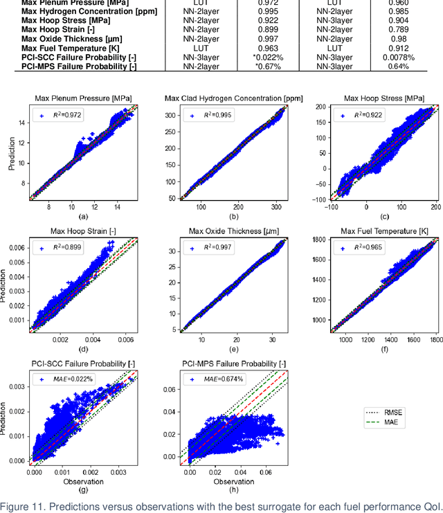 Figure 3 for Machine learning-assisted surrogate construction for full-core fuel performance analysis