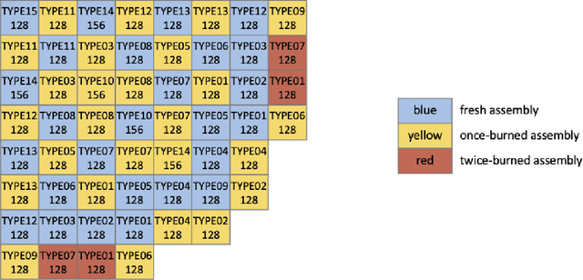 Figure 1 for Machine learning-assisted surrogate construction for full-core fuel performance analysis