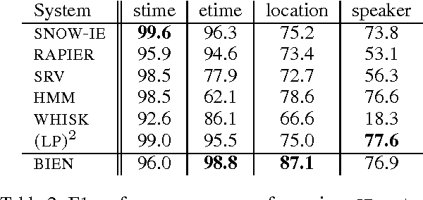 Figure 3 for Bayesian Information Extraction Network