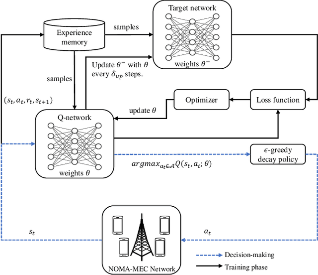 Figure 2 for DRL-Assisted Resource Allocation for NOMA-MEC Offloading with Hybrid SIC