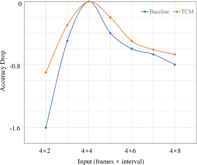 Figure 4 for Slow-Fast Visual Tempo Learning for Video-based Action Recognition