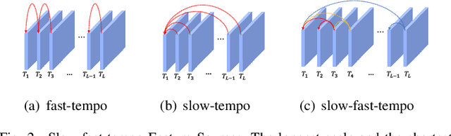 Figure 2 for Slow-Fast Visual Tempo Learning for Video-based Action Recognition