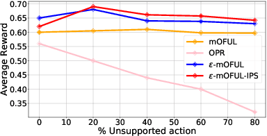 Figure 3 for Combining Online Learning and Offline Learning for Contextual Bandits with Deficient Support