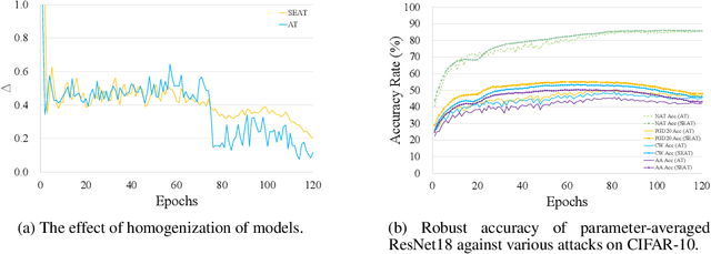 Figure 1 for Self-Ensemble Adversarial Training for Improved Robustness