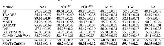 Figure 4 for Self-Ensemble Adversarial Training for Improved Robustness