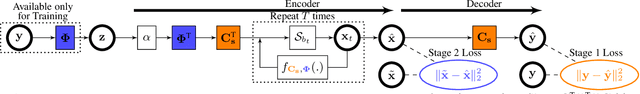 Figure 1 for Unfolding Neural Networks for Compressive Multichannel Blind Deconvolution