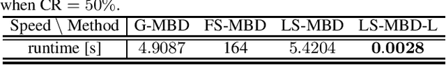 Figure 2 for Unfolding Neural Networks for Compressive Multichannel Blind Deconvolution
