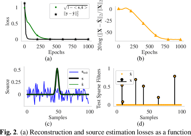 Figure 3 for Unfolding Neural Networks for Compressive Multichannel Blind Deconvolution