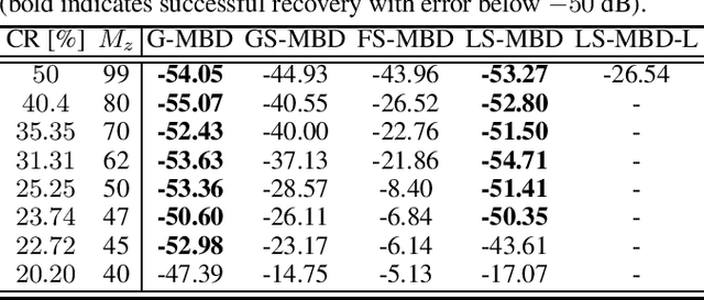Figure 4 for Unfolding Neural Networks for Compressive Multichannel Blind Deconvolution