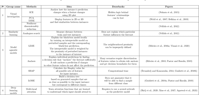 Figure 1 for Making the black-box brighter: interpreting machine learning algorithm for forecasting drilling accidents
