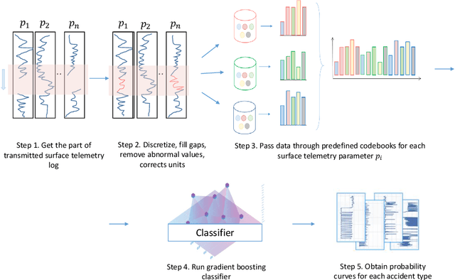 Figure 2 for Making the black-box brighter: interpreting machine learning algorithm for forecasting drilling accidents