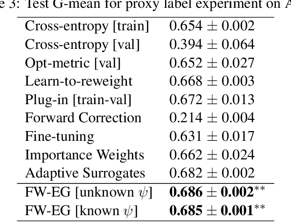 Figure 4 for Optimizing Black-box Metrics with Iterative Example Weighting