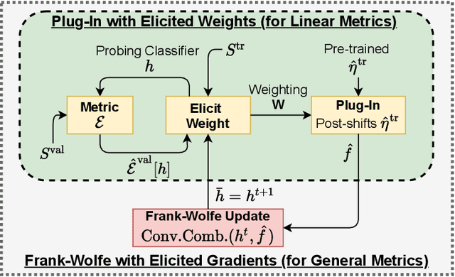 Figure 2 for Optimizing Black-box Metrics with Iterative Example Weighting