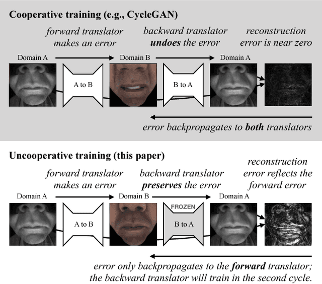 Figure 1 for Image Disentanglement and Uncooperative Re-Entanglement for High-Fidelity Image-to-Image Translation