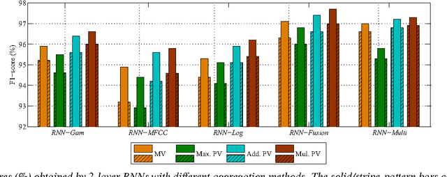 Figure 3 for Audio Scene Classification with Deep Recurrent Neural Networks
