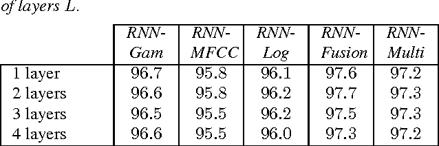 Figure 4 for Audio Scene Classification with Deep Recurrent Neural Networks
