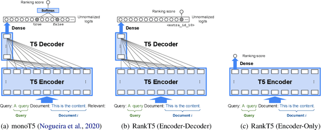 Figure 1 for RankT5: Fine-Tuning T5 for Text Ranking with Ranking Losses