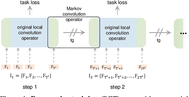 Figure 1 for PGT: A Progressive Method for Training Models on Long Videos