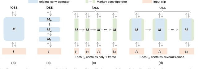 Figure 3 for PGT: A Progressive Method for Training Models on Long Videos