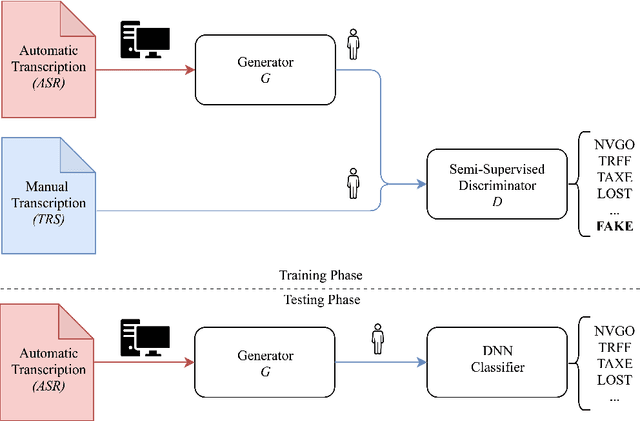 Figure 1 for M2H-GAN: A GAN-based Mapping from Machine to Human Transcripts for Speech Understanding