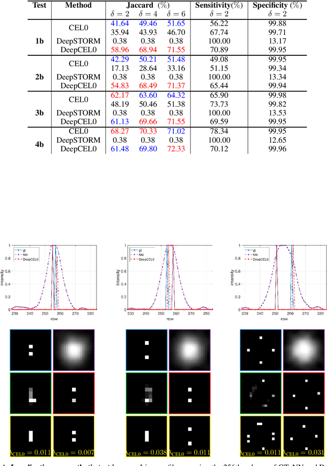 Figure 1 for DeepCEL0 for 2D Single Molecule Localization in Fluorescence Microscopy