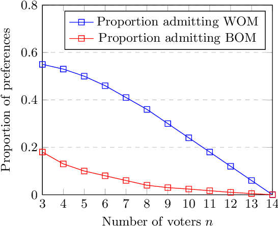 Figure 2 for Obvious Manipulability of Voting Rules