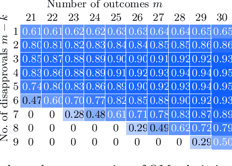 Figure 3 for Obvious Manipulability of Voting Rules