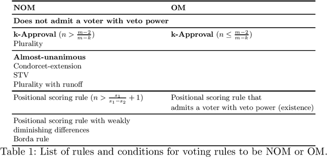 Figure 1 for Obvious Manipulability of Voting Rules