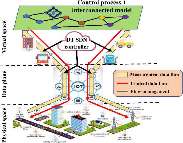 Figure 1 for Digital Twin Virtualization with Machine Learning for IoT and Beyond 5G Networks: Research Directions for Security and Optimal Control