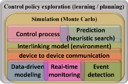 Figure 2 for Digital Twin Virtualization with Machine Learning for IoT and Beyond 5G Networks: Research Directions for Security and Optimal Control