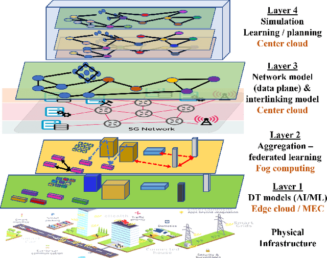 Figure 3 for Digital Twin Virtualization with Machine Learning for IoT and Beyond 5G Networks: Research Directions for Security and Optimal Control