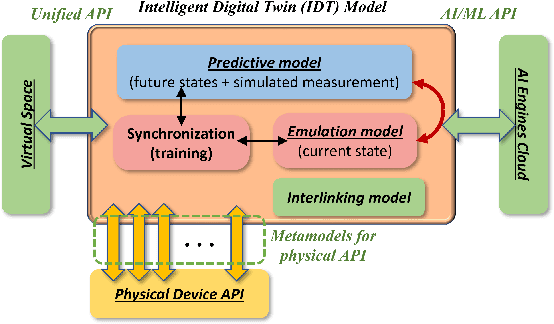Figure 4 for Digital Twin Virtualization with Machine Learning for IoT and Beyond 5G Networks: Research Directions for Security and Optimal Control