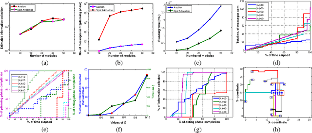 Figure 3 for Simultaneous Configuration Formation and Information Collection by Modular Robotic Systems