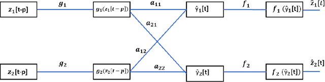 Figure 3 for Explainable nonlinear modelling of multiple time series with invertible neural networks