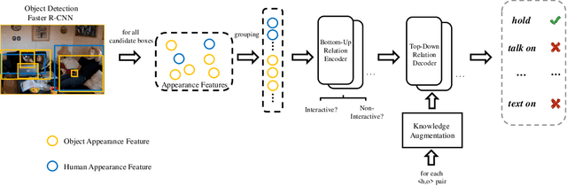 Figure 3 for Knowledge Guided Bidirectional Attention Network for Human-Object Interaction Detection
