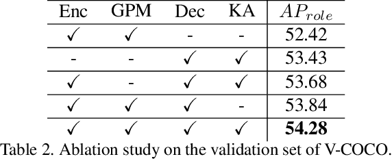 Figure 4 for Knowledge Guided Bidirectional Attention Network for Human-Object Interaction Detection