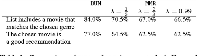 Figure 1 for DUM: Diversity-Weighted Utility Maximization for Recommendations