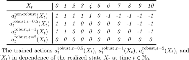 Figure 1 for Robust $Q$-learning Algorithm for Markov Decision Processes under Wasserstein Uncertainty