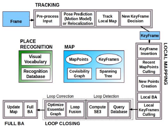 Figure 1 for Evaluation of the Robustness of Visual SLAM Methods in Different Environments
