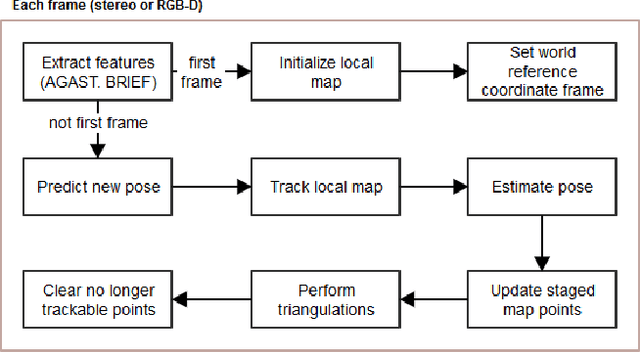 Figure 3 for Evaluation of the Robustness of Visual SLAM Methods in Different Environments
