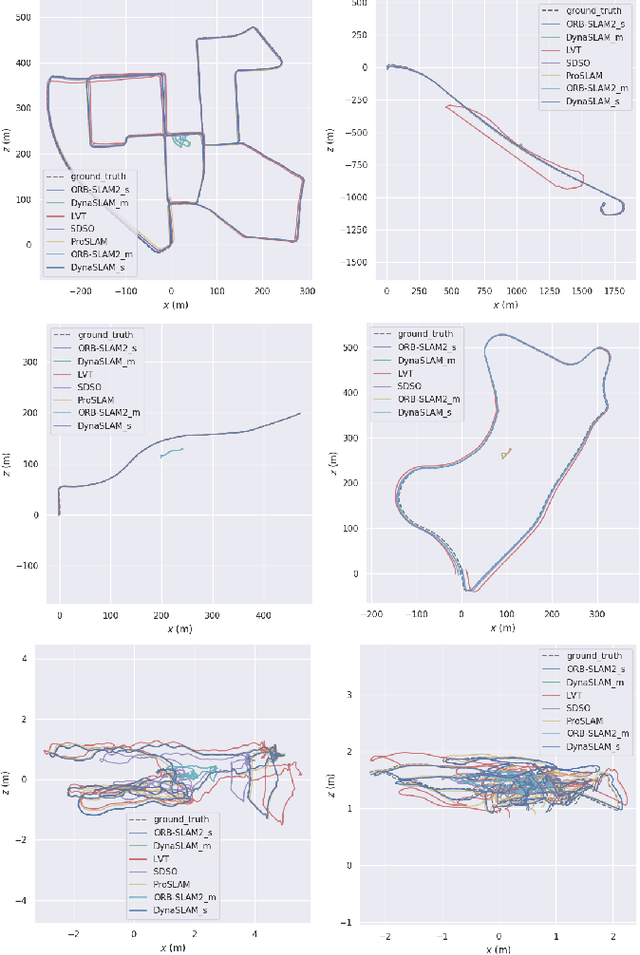 Figure 4 for Evaluation of the Robustness of Visual SLAM Methods in Different Environments