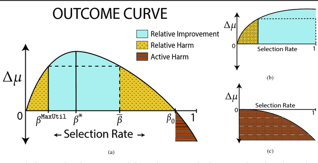 Figure 1 for Delayed Impact of Fair Machine Learning