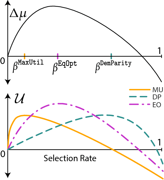 Figure 2 for Delayed Impact of Fair Machine Learning